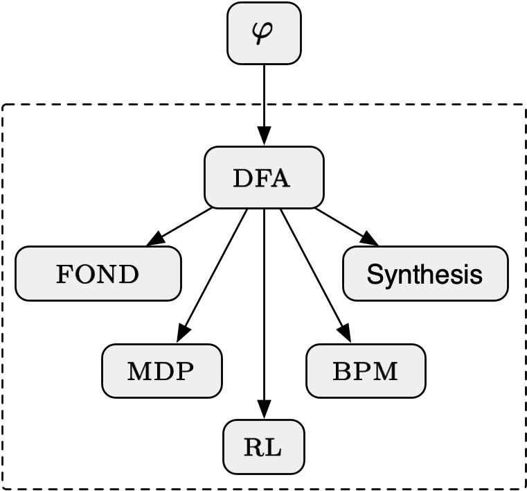 ltf to dfa